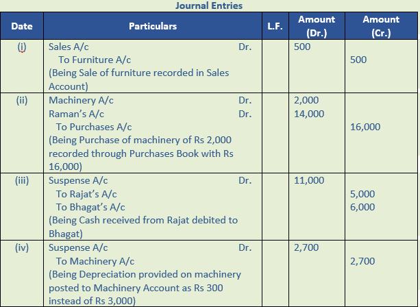 DK Goel Solutions Class 11 Accountancy Rectification of Errors-Q38