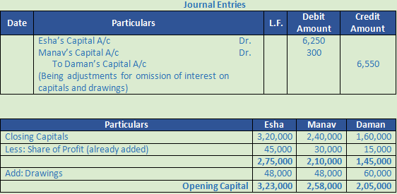 DK Goel Solutions Class 12 Accountancy Chapter 2 Accounting for Partnership Firms Fundamentals-105