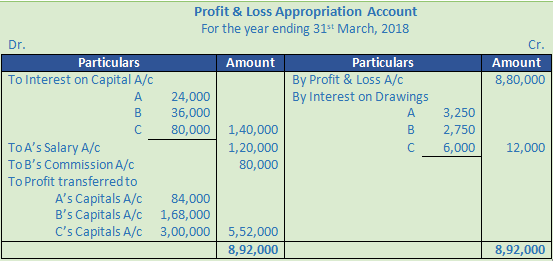 DK Goel Solutions Class 12 Accountancy Chapter 2 Accounting for Partnership Firms Fundamentals-123