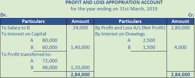 DK Goel Solutions Class 12 Accountancy Chapter 2 Accounting for Partnership Firms Fundamentals-33
