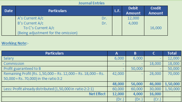 DK Goel Solutions Class 12 Accountancy Chapter 2 Accounting for Partnership Firms Fundamentals-92