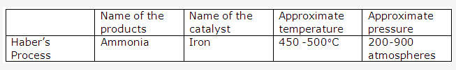 Frank ICSE Solutions for Class 10 Chemistry - Ammonia 23