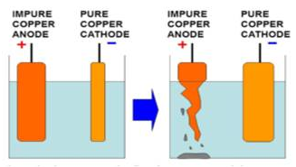 Lakhmir Singh Science Class 8 Solutions Chapter 14 Chemical Effects of Electric Current 1